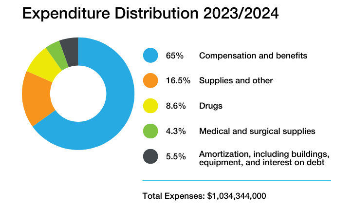 Expenditure Distribution 2023/2024