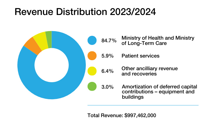 Revenue Distribution 2023/2024